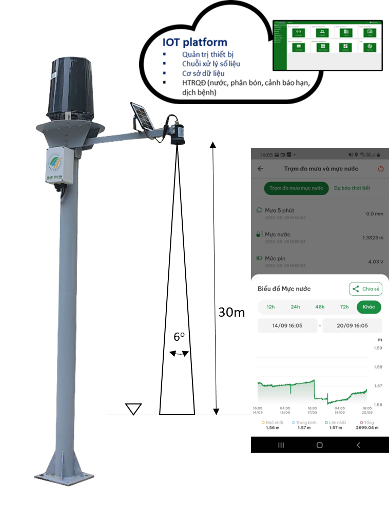 Giải pháp quan trắc mưa và mực nước radar 